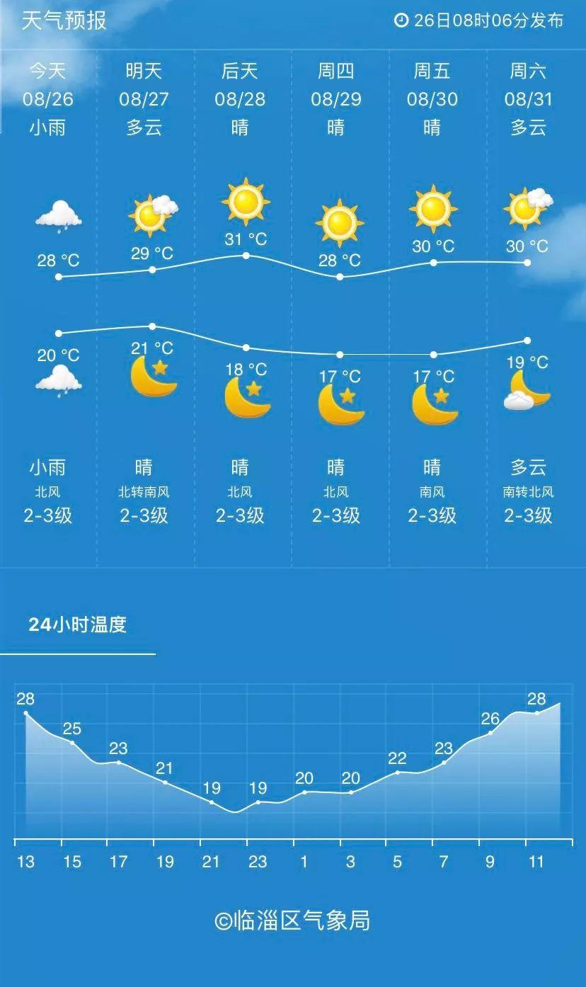 临淄最新天气预报及获取指南